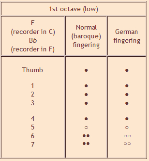 Treble Recorder Note Chart