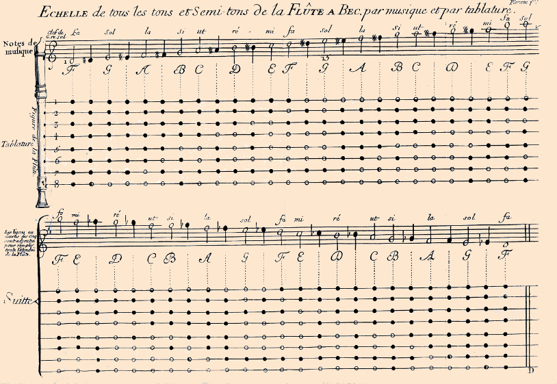 Fingering chart by Hotteterre