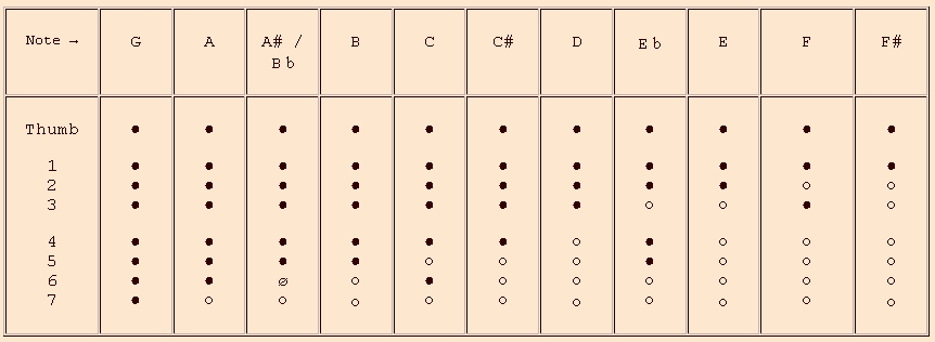 Treble Recorder Note Chart