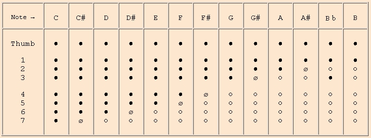 Flute Recorder Chords Chart