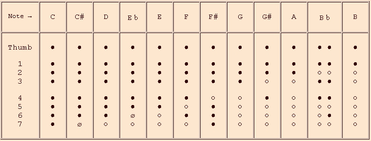 C Recorder Finger Chart
