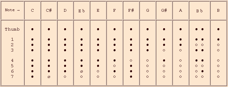 Descant Recorder Finger Chart