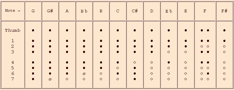 Alto Flute Finger Chart