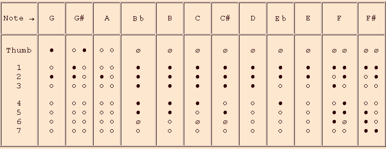 G Recorder Finger Chart