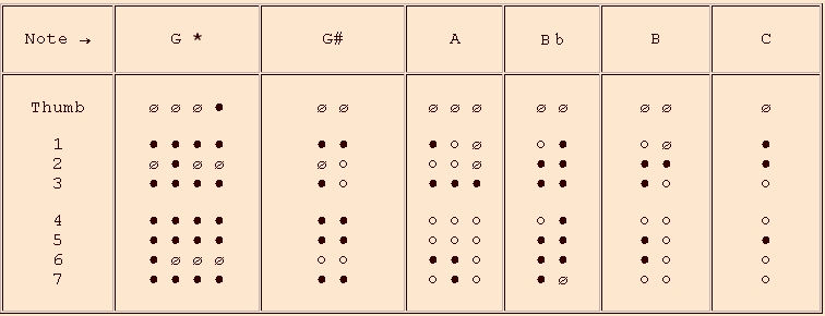 High Flute Finger Chart