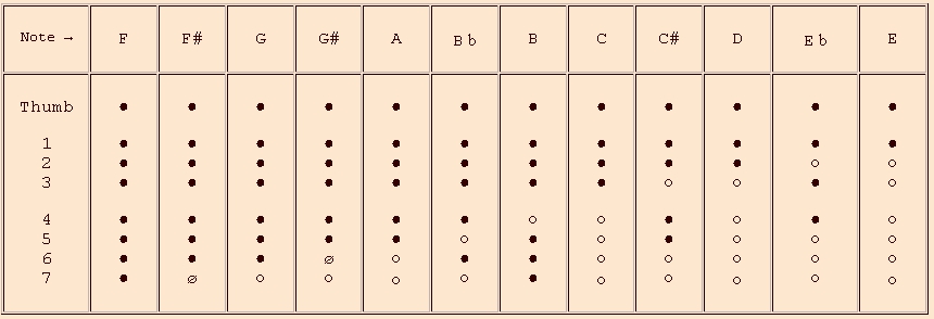 6 Hole Recorder Finger Chart