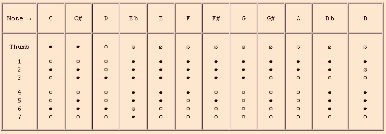 Oboe Finger Chart 3rd Octave