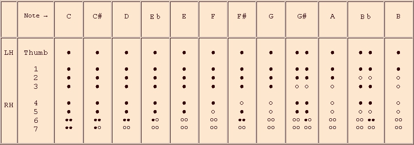 recorder notes chart with letters