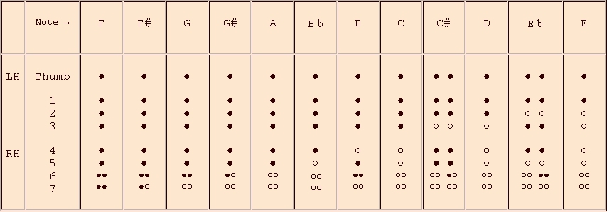 Soprano Descant Recorder Finger Chart