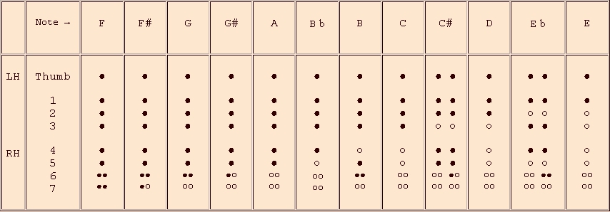 D Recorder Finger Chart