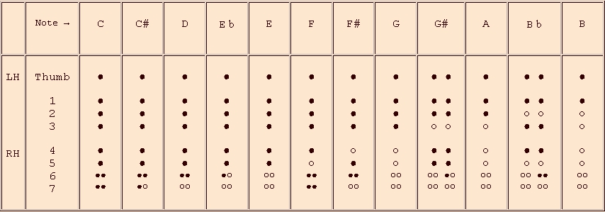 Flute Recorder Chords Chart