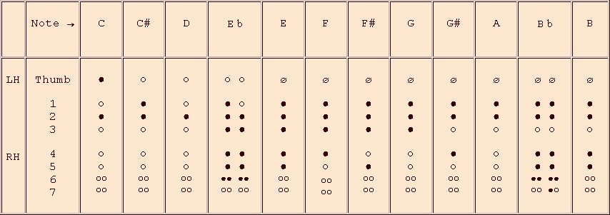 Soprano Finger Chart