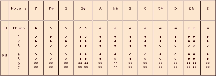 Soprano Recorder Notes Chart