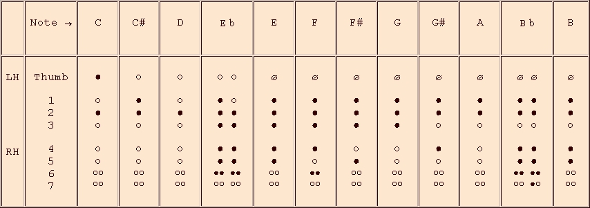 Alto Flute Finger Chart