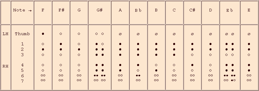 Flute Trill Chart 3rd Octave