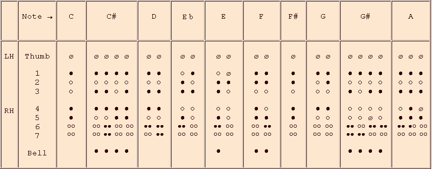 Flute Trill Chart 3rd Octave