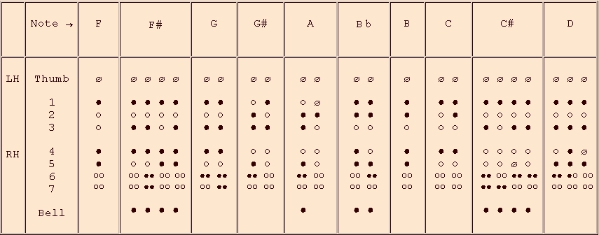 Baroque Flute Finger Chart