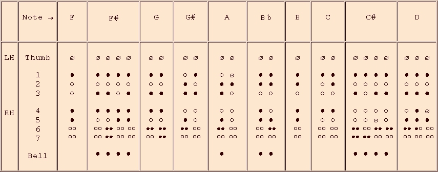 Soprano Descant Recorder Finger Chart