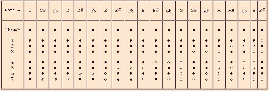 Recorder Notes And Finger Chart