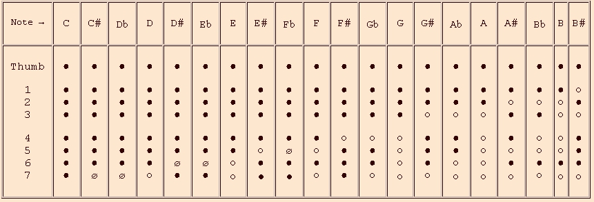 Basic Flute Finger Chart