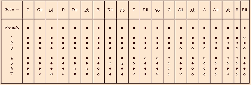 Recorder Finger Placement Chart