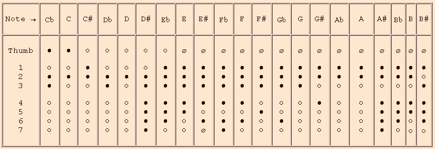 Oboe Finger Chart 3rd Octave