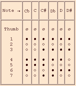 Oboe Finger Chart 3rd Octave