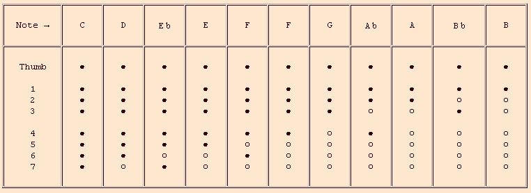 Flute Recorder Chords Chart