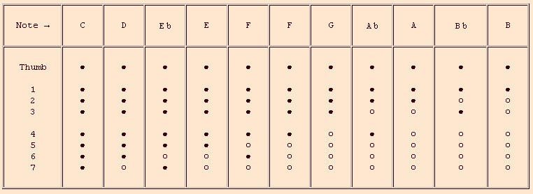 6 Hole Recorder Finger Chart