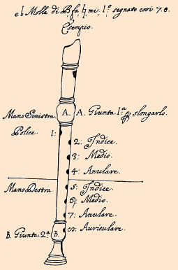 la position des mains sur la la flûte à bec selon Bismantova