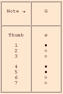 Bismantova 3rd octave