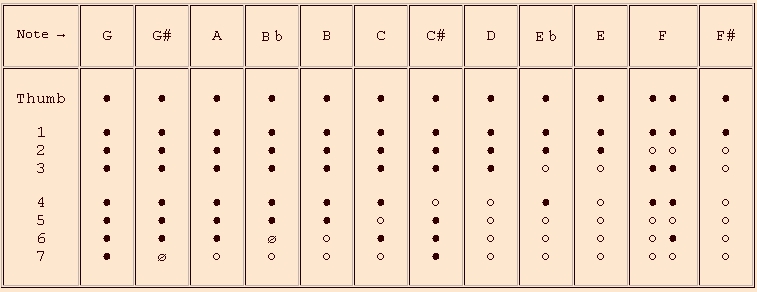 Philippe Bolton, Recorder Maker Fingering Charts for
