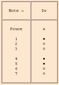 Mersenne 3e octave