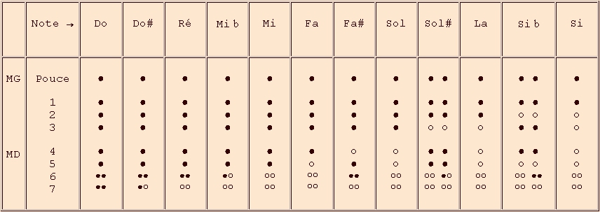 doigtés de la 1e octave - flûte à bec en do