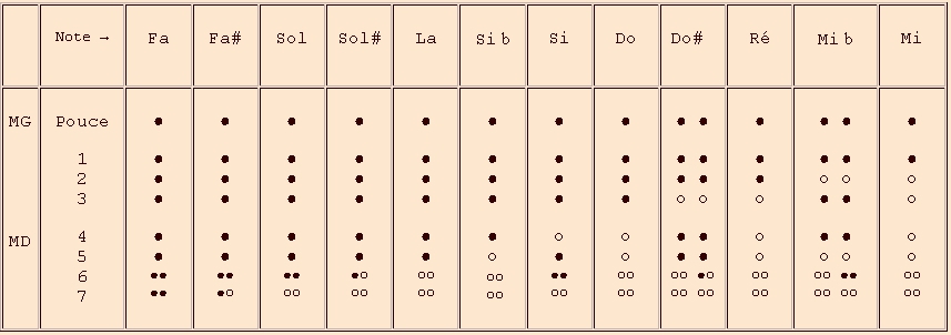 doigtés de la 1e octave - flûte à bec en fa