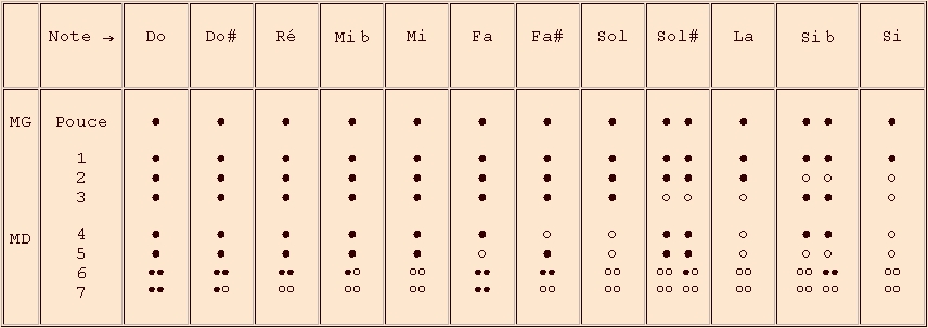 doigtés de la 1e octave - flûte à bec en do