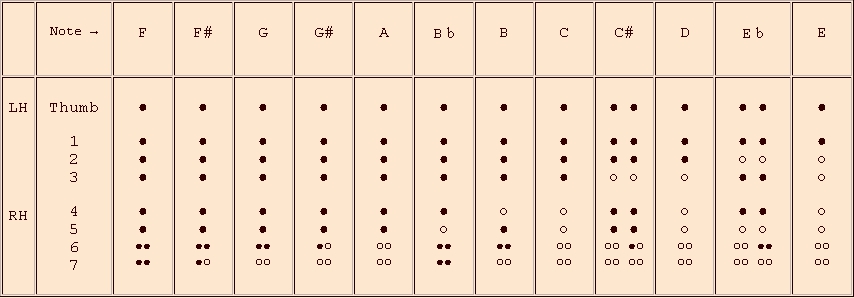 fingerings for the 1st octave - recorder in f