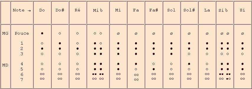 doigtés de la 2e octave - flûte à bec en do