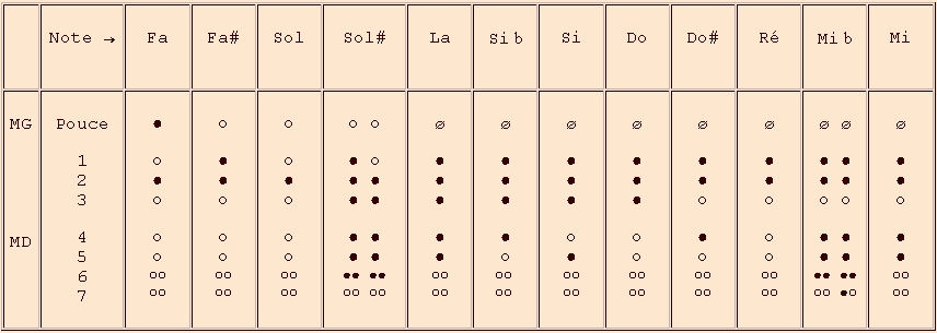 doigtés de la 2e octave - flûte à bec en fa