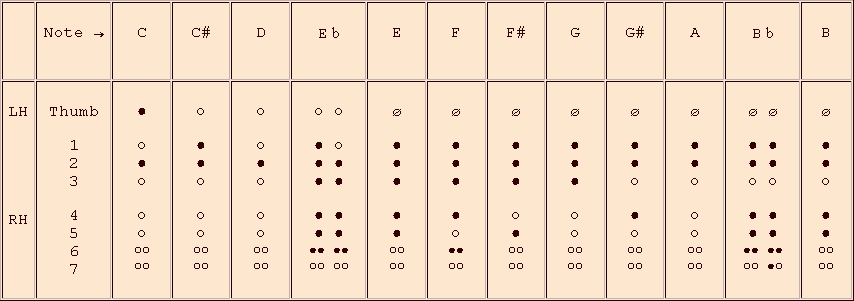 fingerings for the 2nd octave - recorder in c