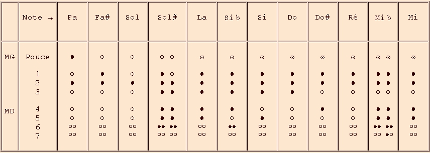 doigtés de la 2e octave - flûte à bec en fa