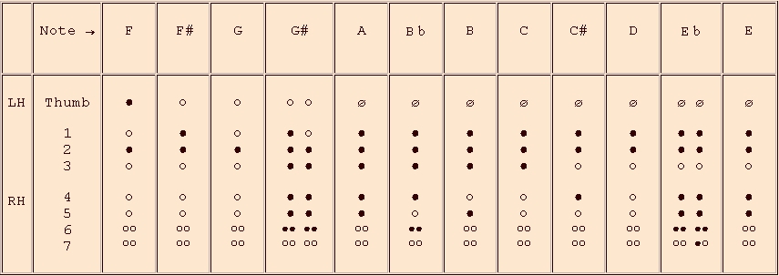 fingerings for the 2nd octave - recorder in f