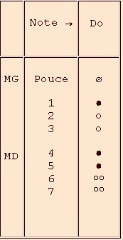 doigtés de la 3e octave - flûte à bec en do