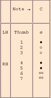 fingerings for the 3rd octave - recorder in c