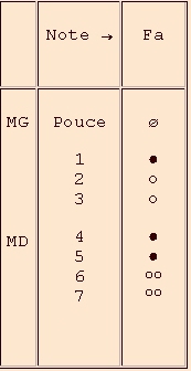 doigtés de la 3e octave - flûte à bec en fa