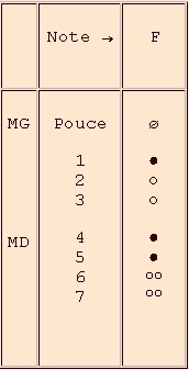 fingerings for the 3rd octave - recorder in f