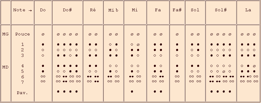doigtés de la 3e octave - flûte à bec en do