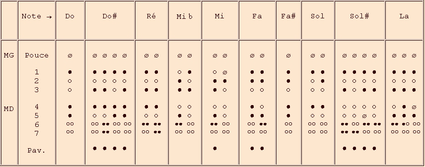 doigtés de la 3e octave - flûte à bec en do