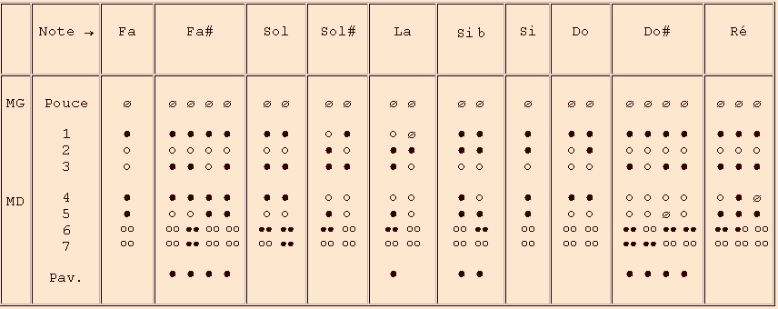 doigtés de la 3e octave - flûte à bec en fa