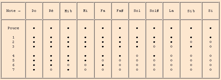 PHILIPPE BOLTON, FACTEUR DE FLUTES A BEC - Tablature de doigtés des flûtes  à bec modernes